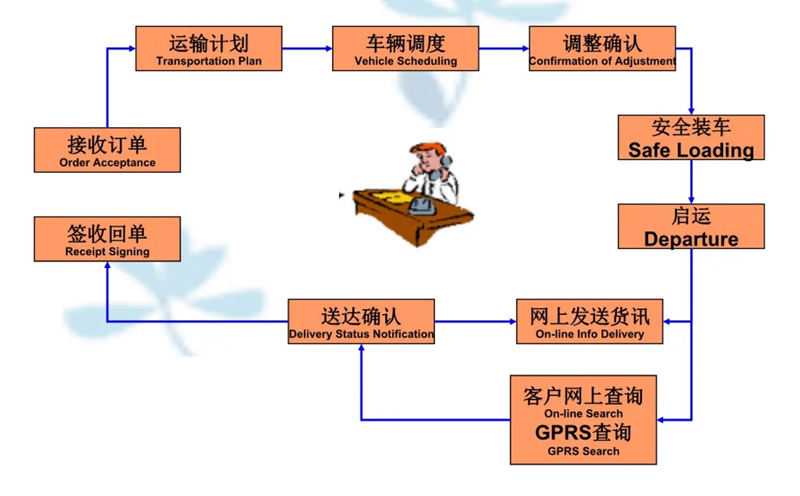 吴江震泽直达平塘物流公司,震泽到平塘物流专线